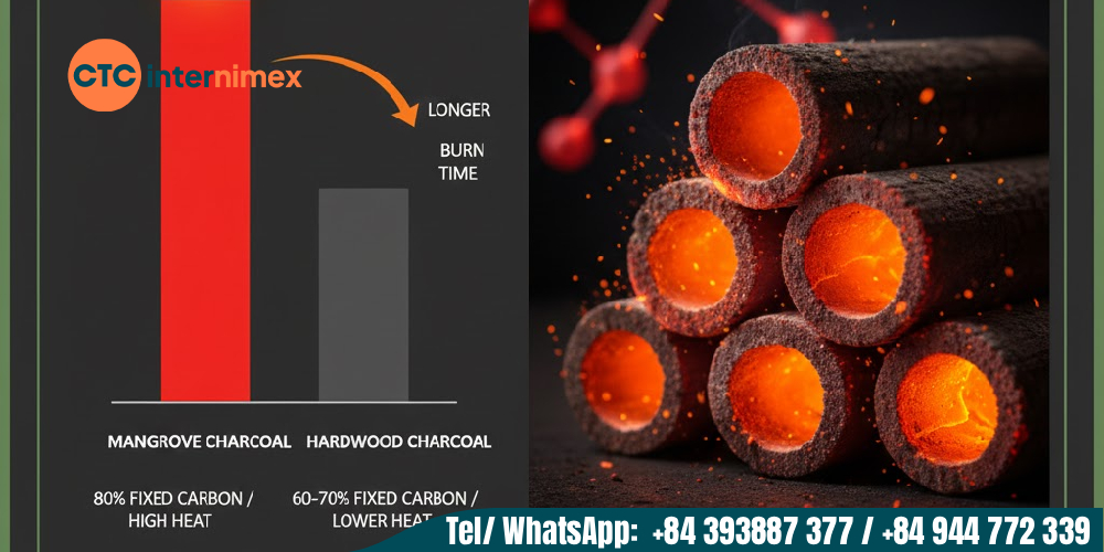 Mangrove charcoal burns longer, saving wholesale buyers costs